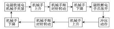 衝床衝壓機械手的智能化特點
